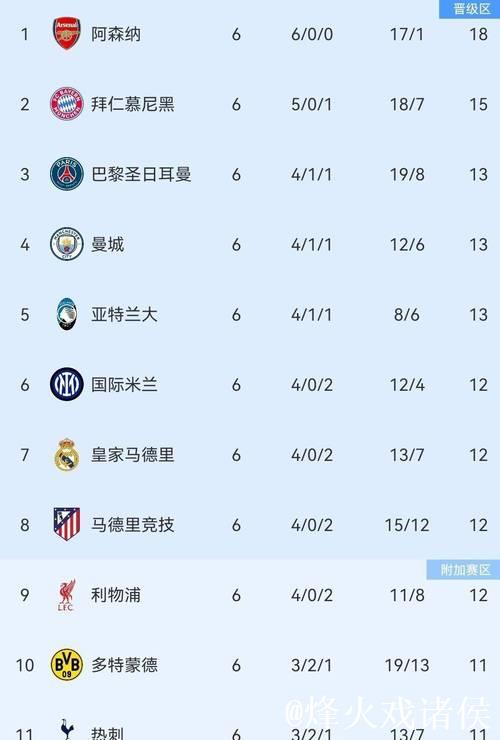 曼城2-1力克皇马,阿森纳3-0大胜,欧冠积分榜更新: 曼城2-1力克皇马,阿森纳3-0大胜,欧冠积分榜更新: